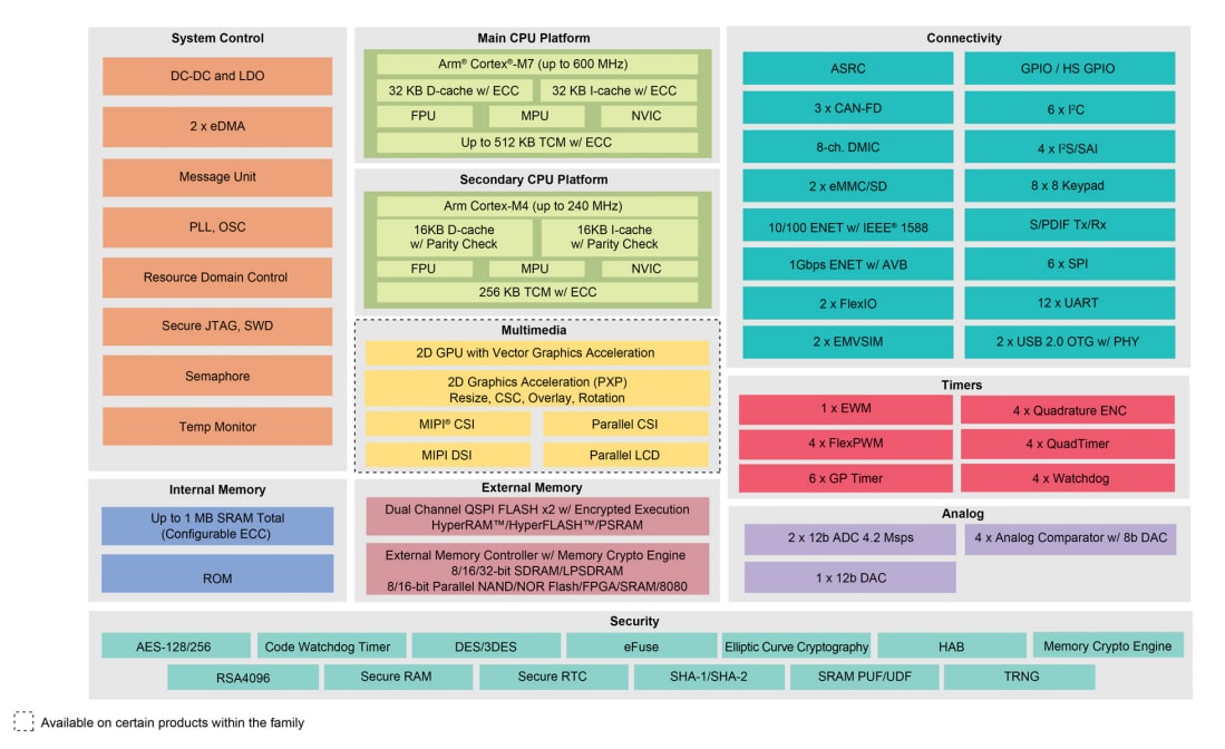 Schema a blocchi - NXP Semiconductors MCU Crossover RT1160 i.MX